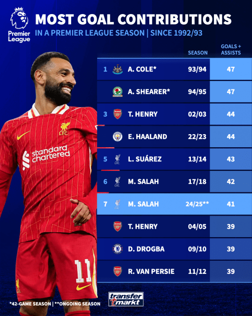 salah pl assists 1740387248 161868