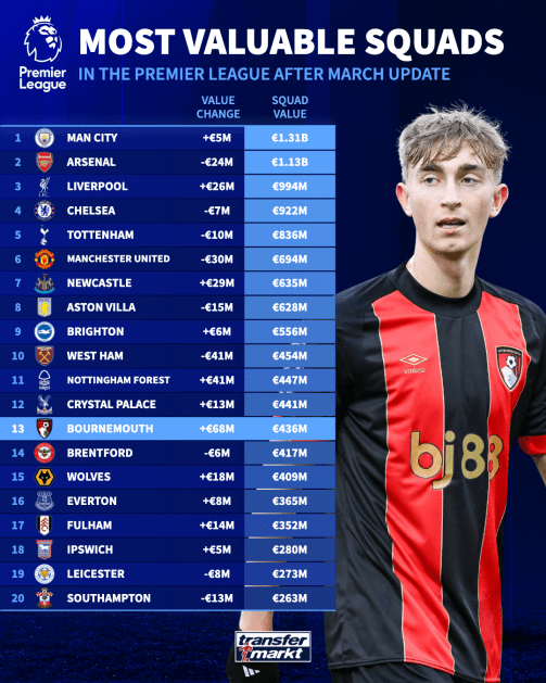 most valuable pl squads after march update 1741867612 163220